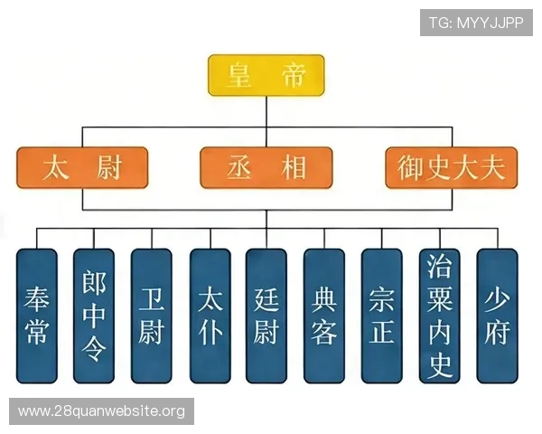 探索三公六卿制度的权力结构与职责划分，揭示古代官制的运作机制